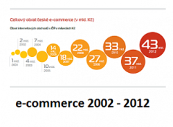 220-studie-10let-ecommerce-titulni-obrazek-graf-FIN