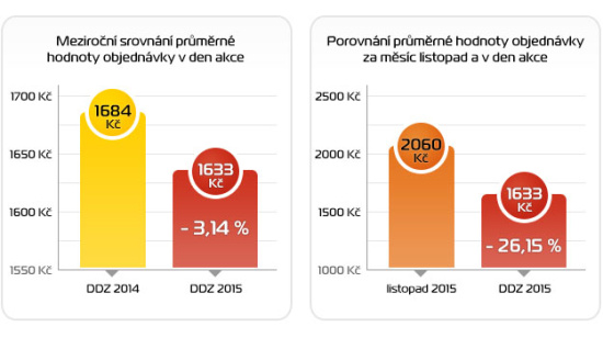 Porovnání průměrných hodnot objednávek