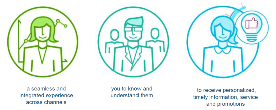Customer Expectations