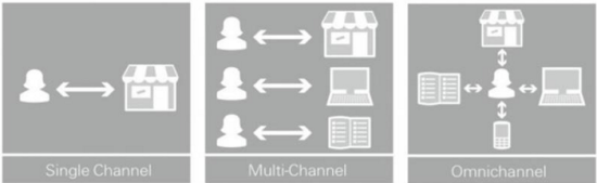Single channel, multichannel, omnichannel