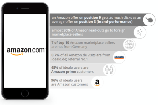 Ačkoliv se Amazon ve srovnávači drží průměrně na 9. příčce, míra prokliků odpovídá pozici ze 3. místa.