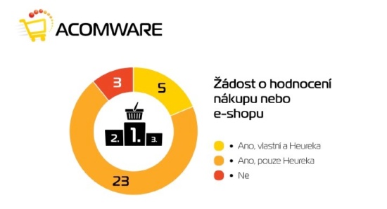 Infografika průzkumu žádostí o recenze