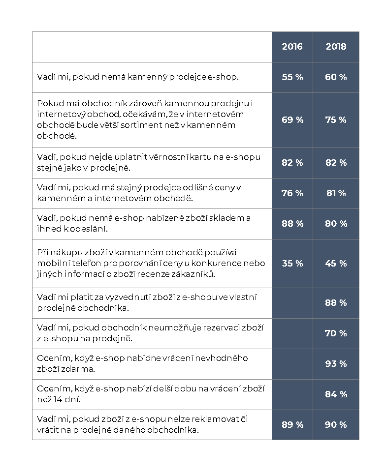 Data ze spotřebitelského výzkumu Acomware