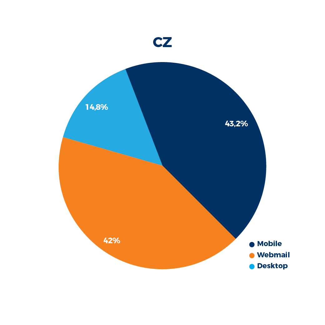 E-mail-marketing-prehled-zarizeni-cesko