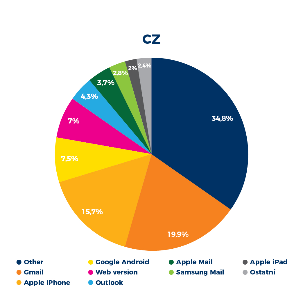 e-mail-marketing-vyzkum-nejoblibenejsi-prohlizece-cesko