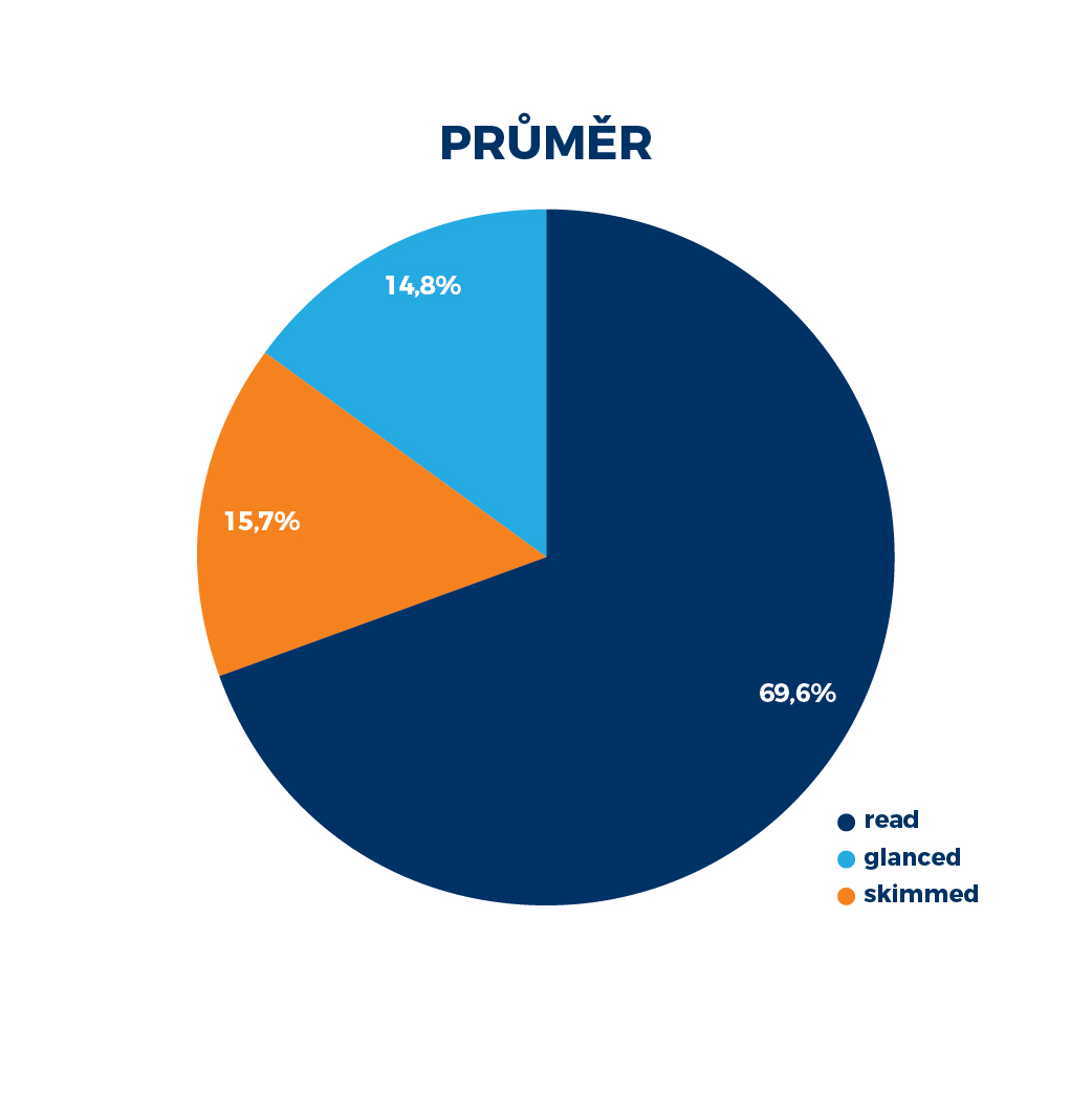 e-mail-marketing-vyzkum-2019-chovani-uzivatelu-celkove