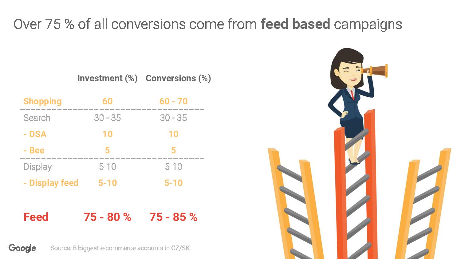 Acomware-feed-based-campaign-PPCEE-konference