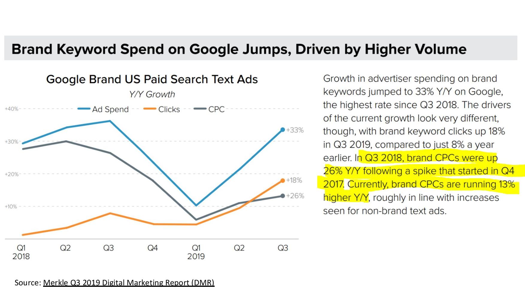 Acomware-ppc-brand-keyword-spend-on-google-jumps-PPCEE-example