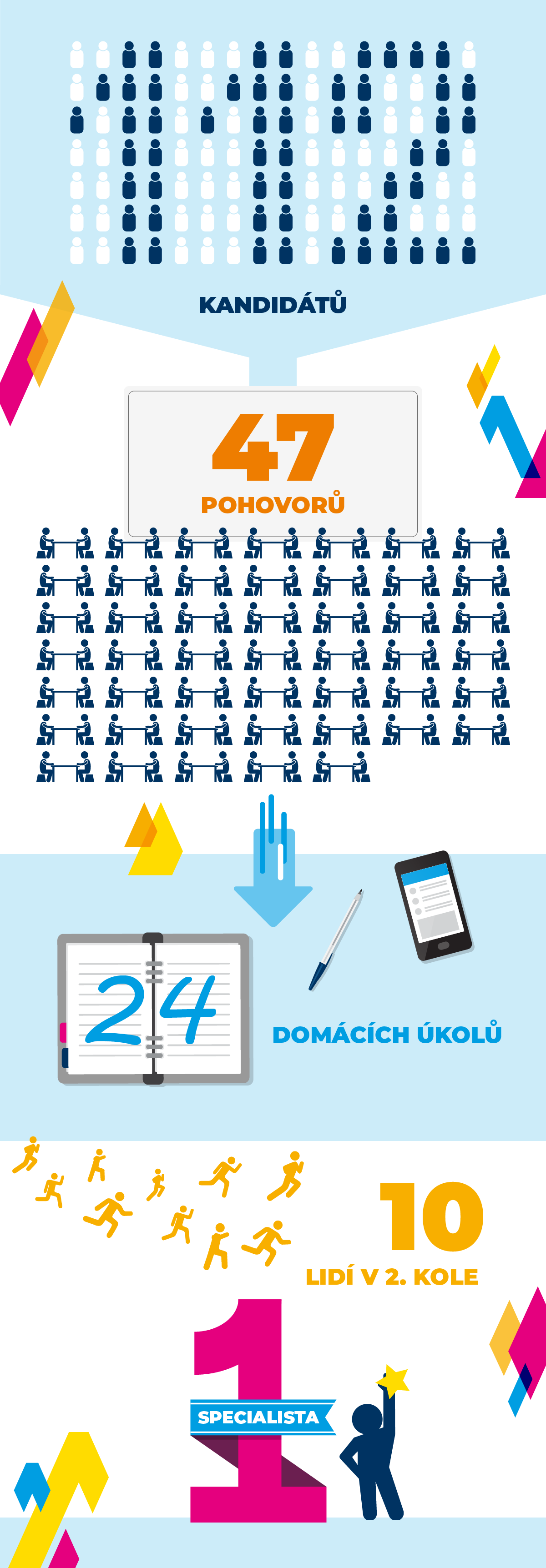 Acomware-infografika-nabor-social-media-specialisty