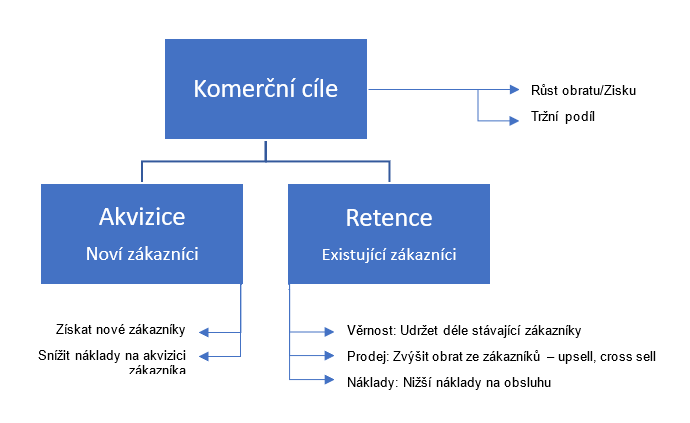 Komerční cíle akvizice nebo retence vizualizace acomware