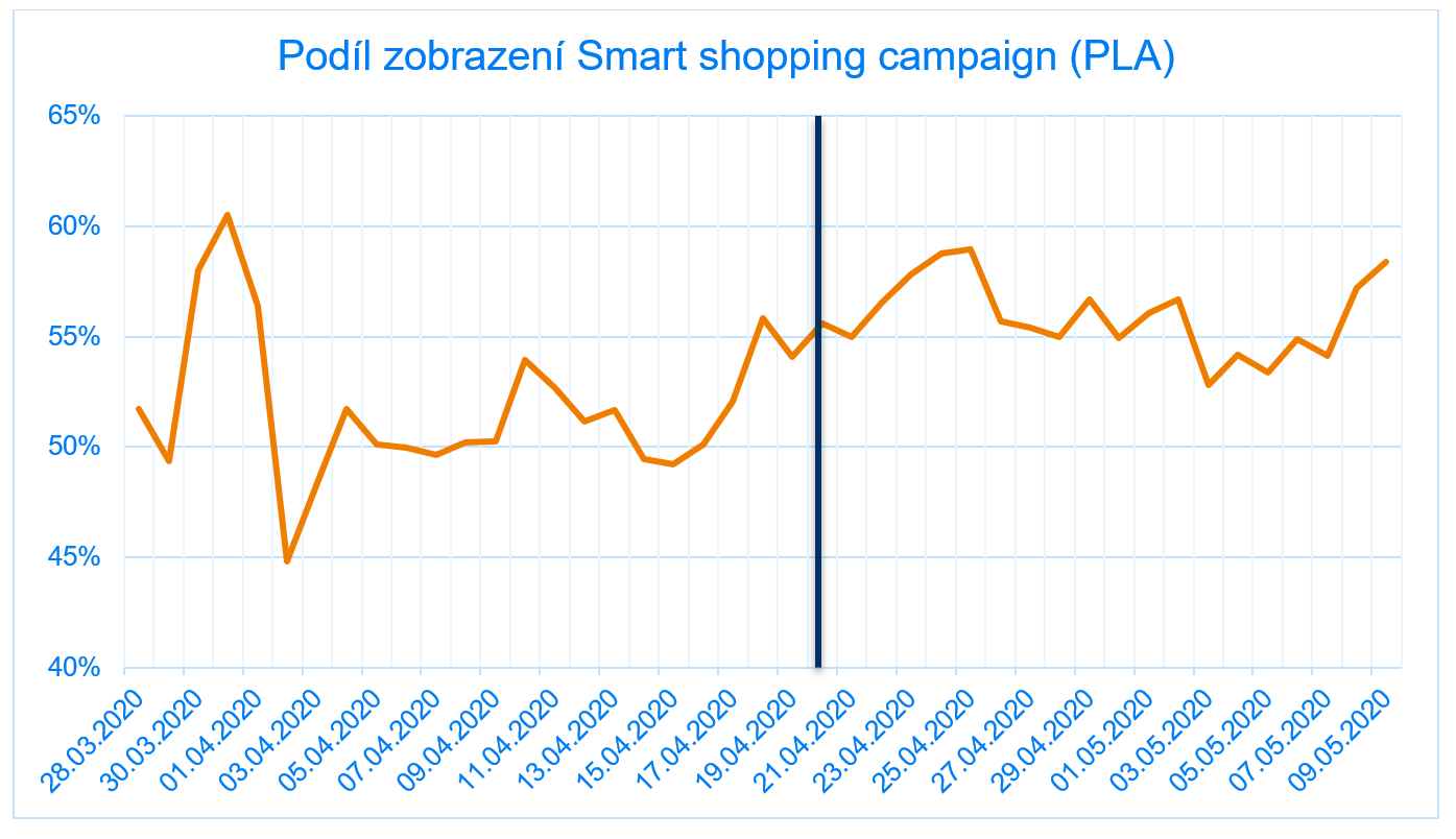 Acomware-blog-tescoma-css-program-podil-zobrazeni