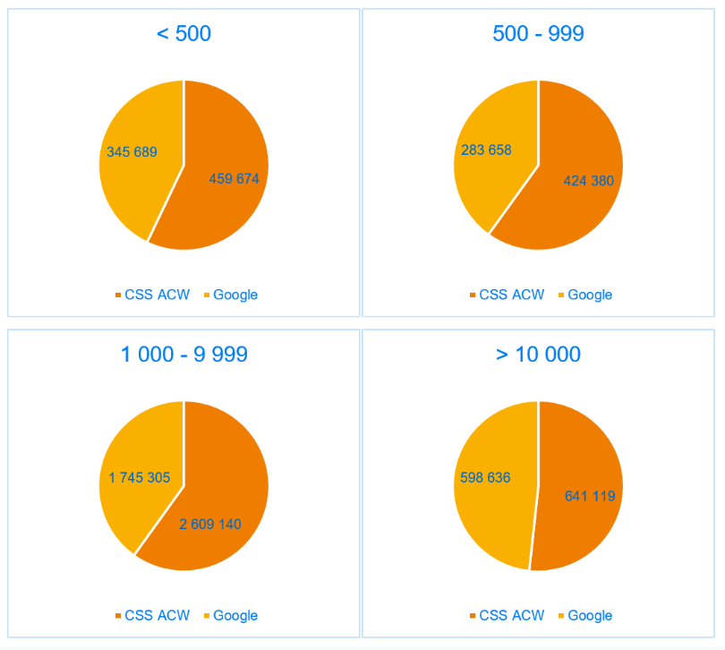 Acomware-blog-tescoma-css-program-rust-zobrazeni
