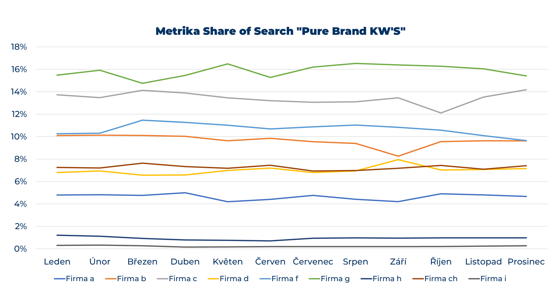 Acomware-blog-share-of-search-ukazka-vizualizace-dat