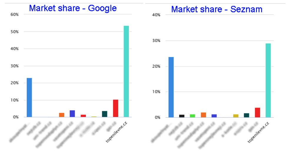 Topenilevne - marketshare