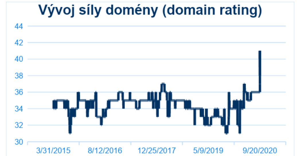 Acomware SEO topenilevne-vyvoj-sily-domeny