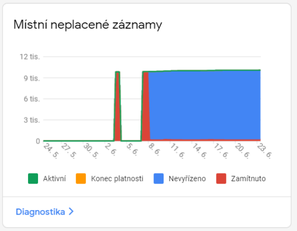 Acomware blog Google mistni neplacene zaznamy overeni prehled