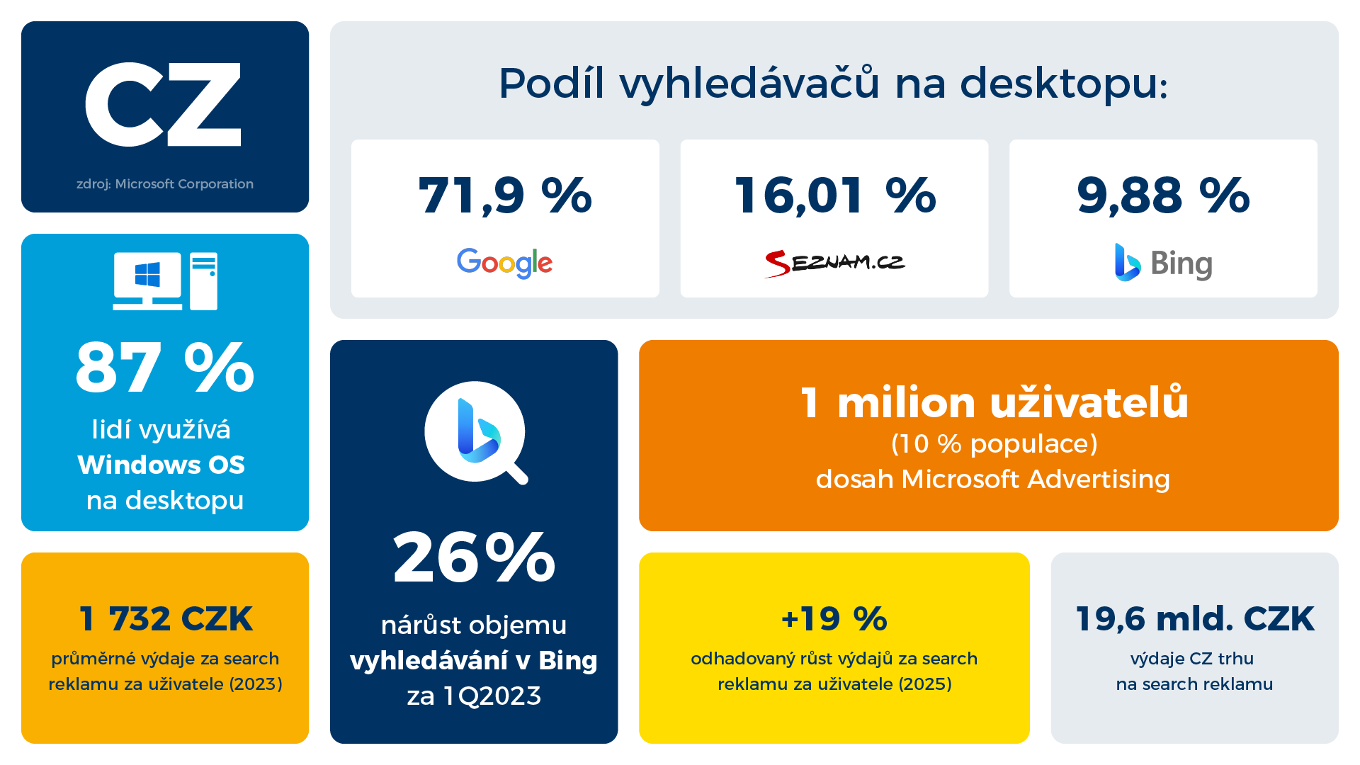 Bing je v Česku i na Slovensku na historickém maximu. Vyplatí se ale investice do vyhledávací reklamy Microsoft Ads?